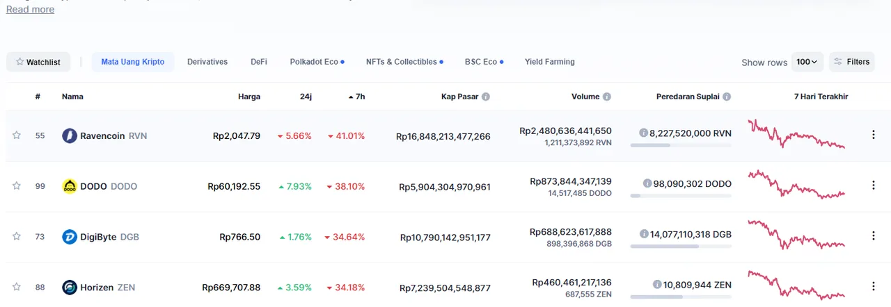 Alt Koin yang alami penurunan minggu ini