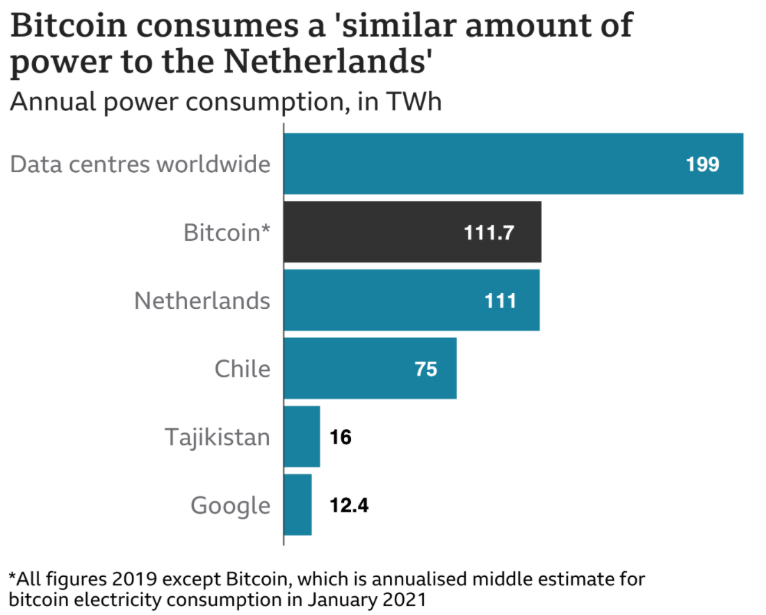 Data Konsumsi listrik Bitcoin